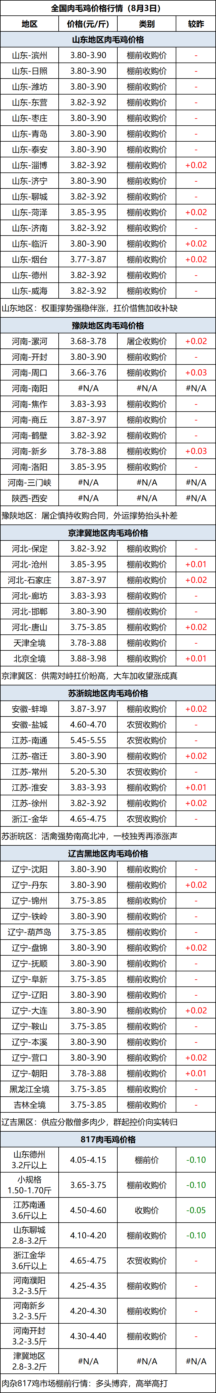 肉毛鸡